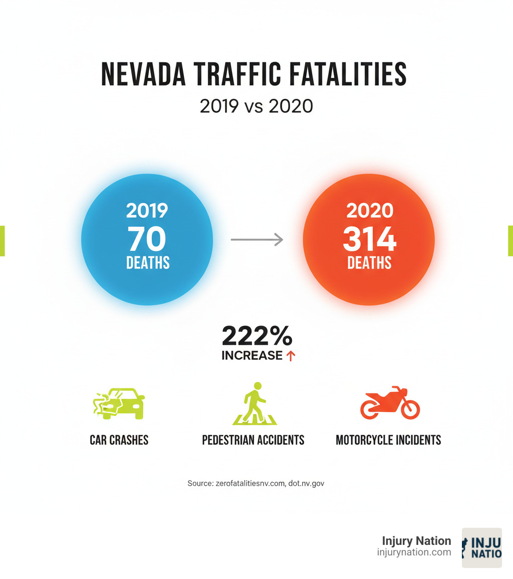 Infographic showing Nevada traffic fatality statistics from 2019 to 2020, illustrating the 222% increase from 70 deaths to 314 deaths, with icons representing different accident types common in Las Vegas including car crashes, pedestrian accidents, and motorcycle incidents - Las Vegas accident law firms infographic 