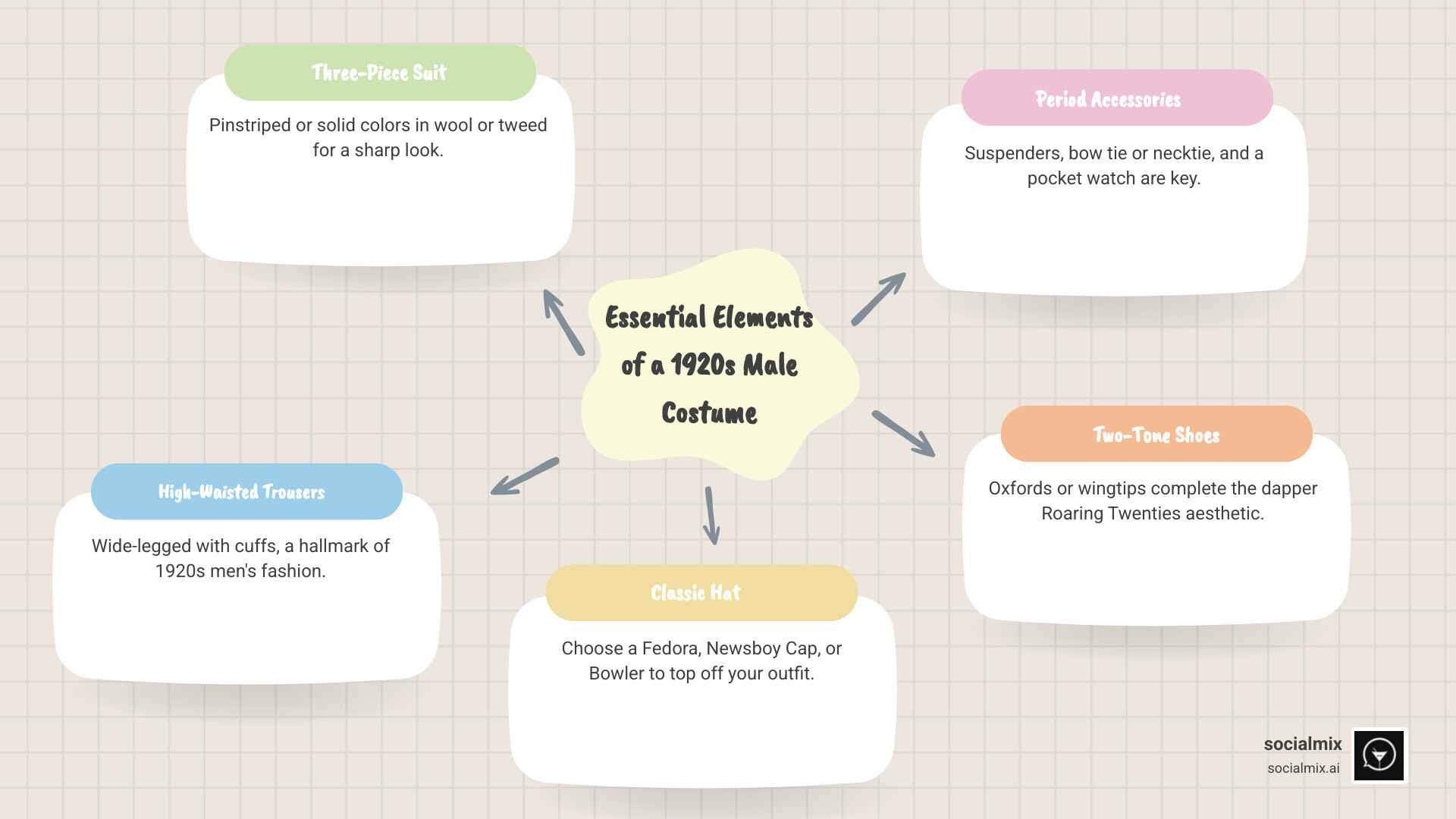 Infographic showing the anatomy of a classic 1920s male costume with labeled components including fedora or newsboy cap at top, three-piece suit with vest in middle, high-waisted wide-leg trousers with suspenders, and two-tone oxford shoes at bottom, with side annotations for accessories like pocket watch, bow tie, and spats - 1920s costume male infographic mindmap-5-items Infographic showing the anatomy of a classic 1920s male costume with labeled components including fedora or newsboy cap at top, three-piece suit with vest in middle, high-waisted wide-leg trousers with suspenders, and two-tone oxford shoes at bottom, with side annotations for accessories like pocket watch, bow tie, and spats - 1920s costume male infographic mindmap-5-items