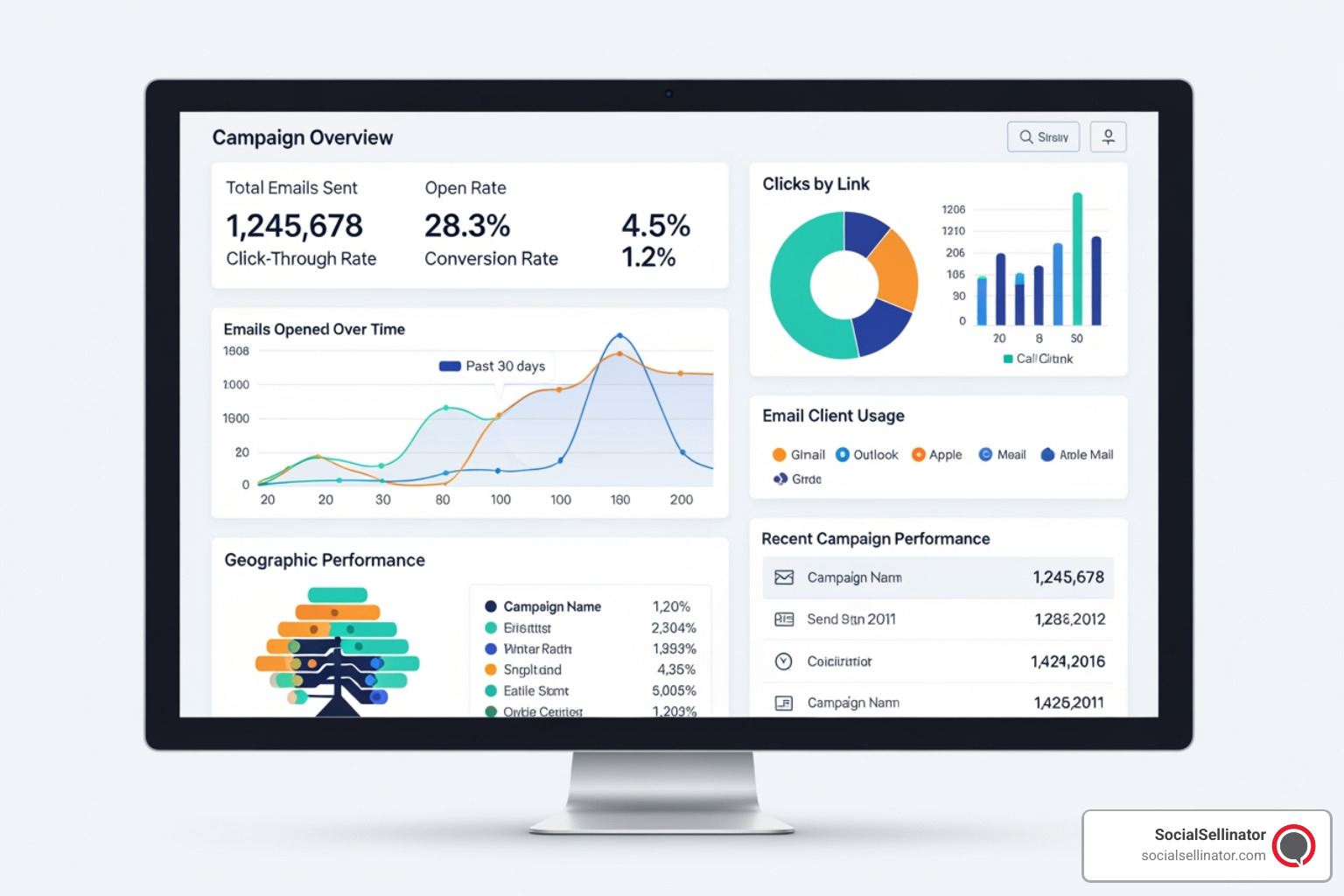 A dashboard displaying key performance indicators for an Amazon SES email campaign. Alt text: A dashboard displaying key performance indicators for an Amazon SES email campaign. Metadata: amazon-ses-deliverability-dashboard.jpg, created by SocialSellinator. - amazon email marketing