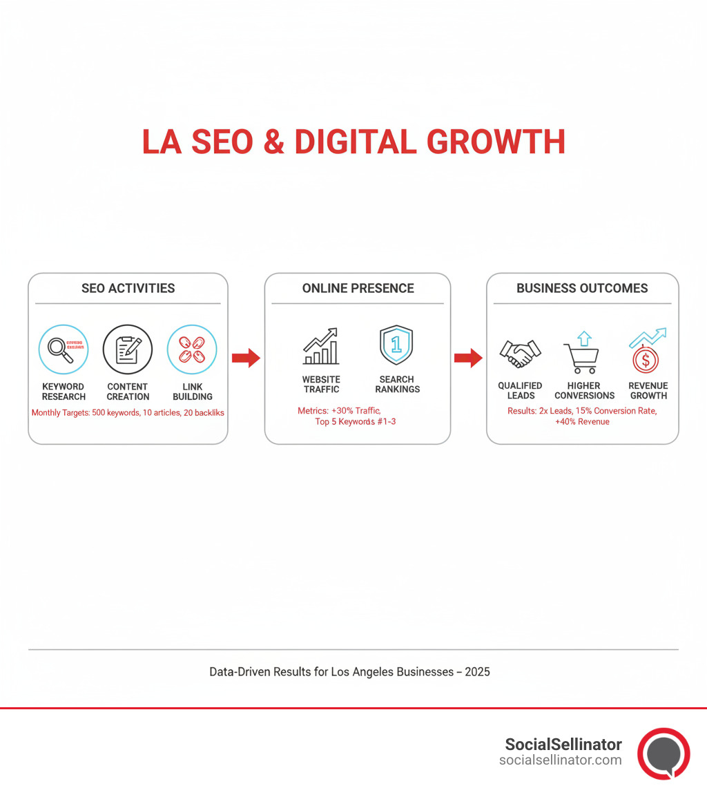 infographic showing the progression from SEO activities like keyword research content creation and link building flowing through increased website traffic and improved search rankings leading to business outcomes of qualified leads higher conversions and measurable revenue growth with clear metrics at each stage - los angeles seo online marketing infographic infographic showing the progression from SEO activities like keyword research content creation and link building flowing through increased website traffic and improved search rankings leading to business outcomes of qualified leads higher conversions and measurable revenue growth with clear metrics at each stage - los angeles seo online marketing infographic