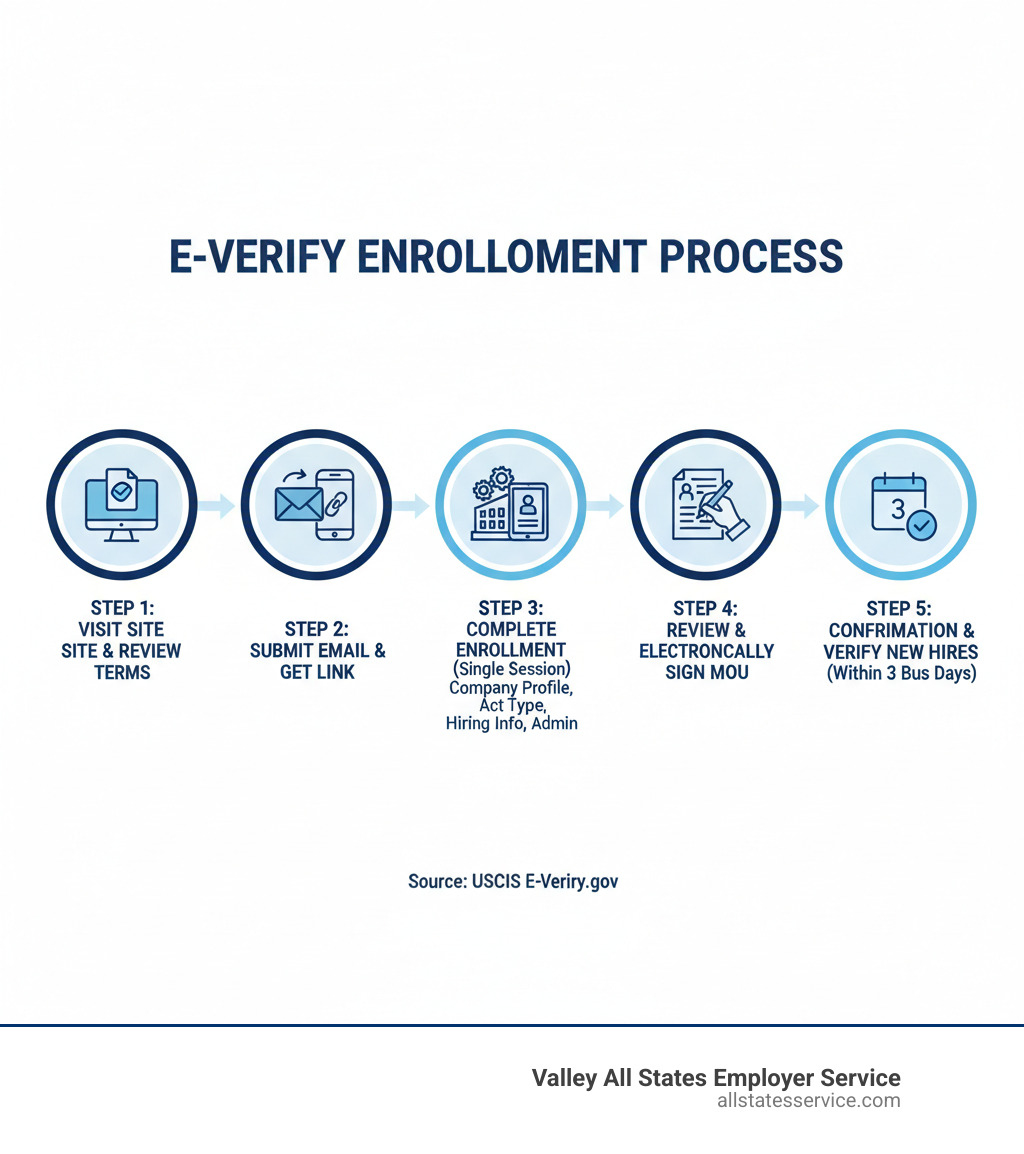 Infographic showing the E-Verify enrollment process: Step 1 - Visit official E-Verify website and review terms; Step 2 - Submit email and receive activation link; Step 3 - Complete enrollment in single session including company profile, account type selection, hiring site information, and administrator designation; Step 4 - Review and electronically sign MOU; Step 5 - Receive confirmation and begin verifying new hires within 3 business days of their start date - everify sign up infographic 