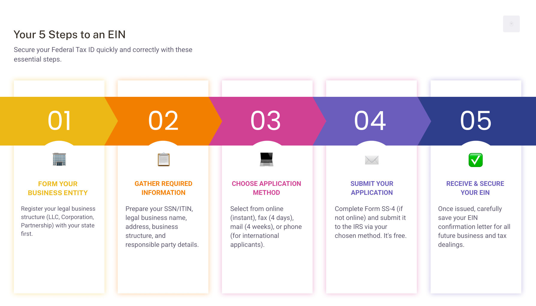 Infografía detallada que muestra los 5 pasos principales para solicitar una identificación fiscal federal: 1. Constituir la entidad comercial con su estado. 2. Recopilar la información requerida (SSN, datos de la empresa, responsable). 3. Elegir el método de solicitud (en línea, fax, correo postal o teléfono). 4. Presentar la solicitud al IRS. 5. Recibir y almacenar la confirmación del EIN. Solicitar la infografía de identificación fiscal federal: Pilar 5 pasos.