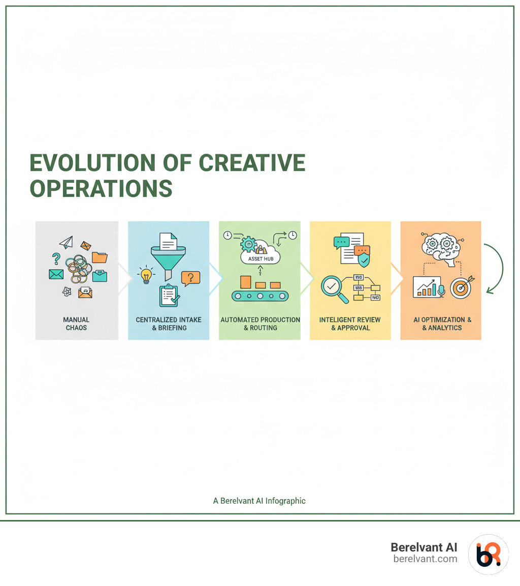 Infographic showing the evolution from manual creative workflows to an automated, AI-powered creative operations engine: Stage 1 shows scattered manual tasks, emails, and file chaos; Stage 2 shows centralized intake and standardized briefing; Stage 3 shows automated production with DAM and task routing; Stage 4 shows intelligent review and approval with compliance checks; Stage 5 shows AI-powered optimization, analytics, and multilingual asset generation feeding back into the system - creative workflow automation infographic 