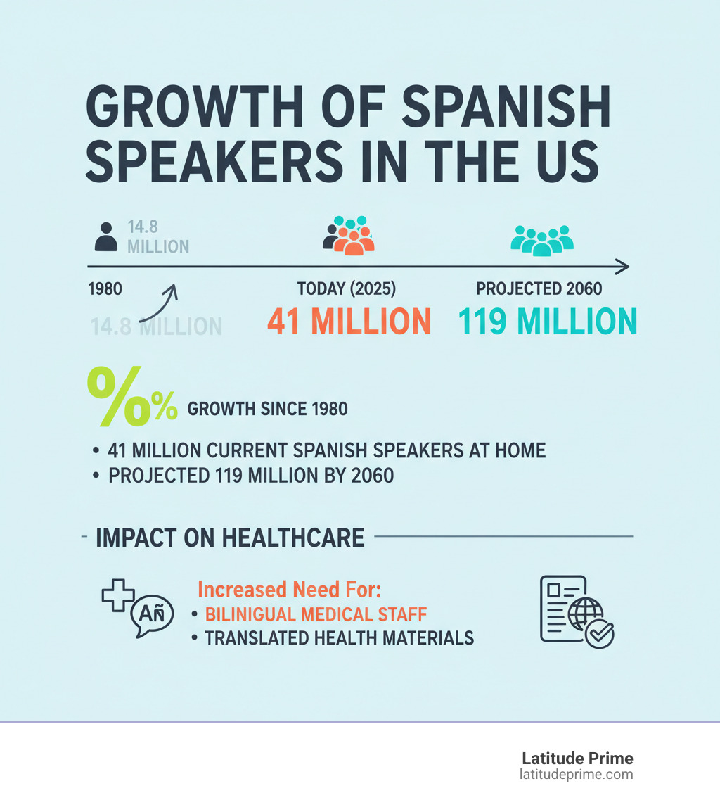 Infographic showing the growth of Spanish-speaking population in the US from 1980 to projected 2060, with key statistics: 219% growth since 1980, 41 million current Spanish speakers at home, projected 119 million by 2060, and impact on healthcare demand including increased need for bilingual medical staff and translated health materials - English to Spanish medical infographic 