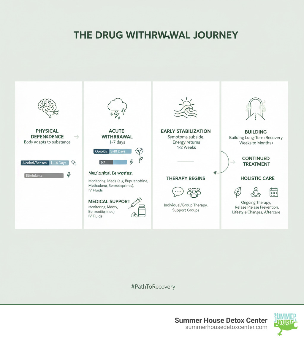 infographic showing the drug withdrawal process from physical dependence through acute withdrawal symptoms to stabilization and entry into continued treatment, with timeline markers for different substances and medical interventions at each stage - drug withdrawal treatment infographic infographic showing the drug withdrawal process from physical dependence through acute withdrawal symptoms to stabilization and entry into continued treatment, with timeline markers for different substances and medical interventions at each stage - drug withdrawal treatment infographic