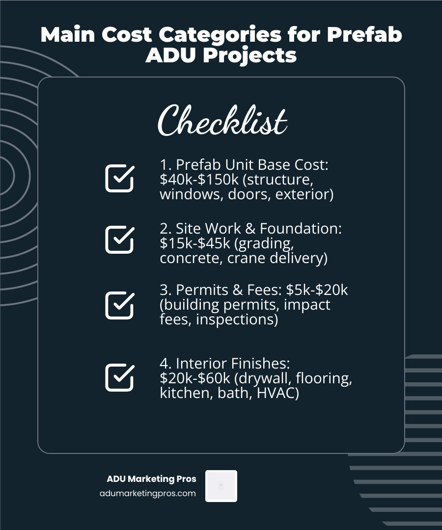 Infographic showing four main cost categories for prefab ADU projects: 1) Prefab Unit Base Cost ($40k-$150k for structure, windows, doors, exterior), 2) Site Work & Foundation ($15k-$45k for grading, concrete, crane delivery), 3) Permits & Fees ($5k-$20k for building permits, impact fees, inspections), and 4) Interior Finishes ($20k-$60k for drywall, flooring, kitchen, bath, HVAC). Total typical range: $80k-$275k+ - how much is a prefab granny flat infographic checklist-dark-blue