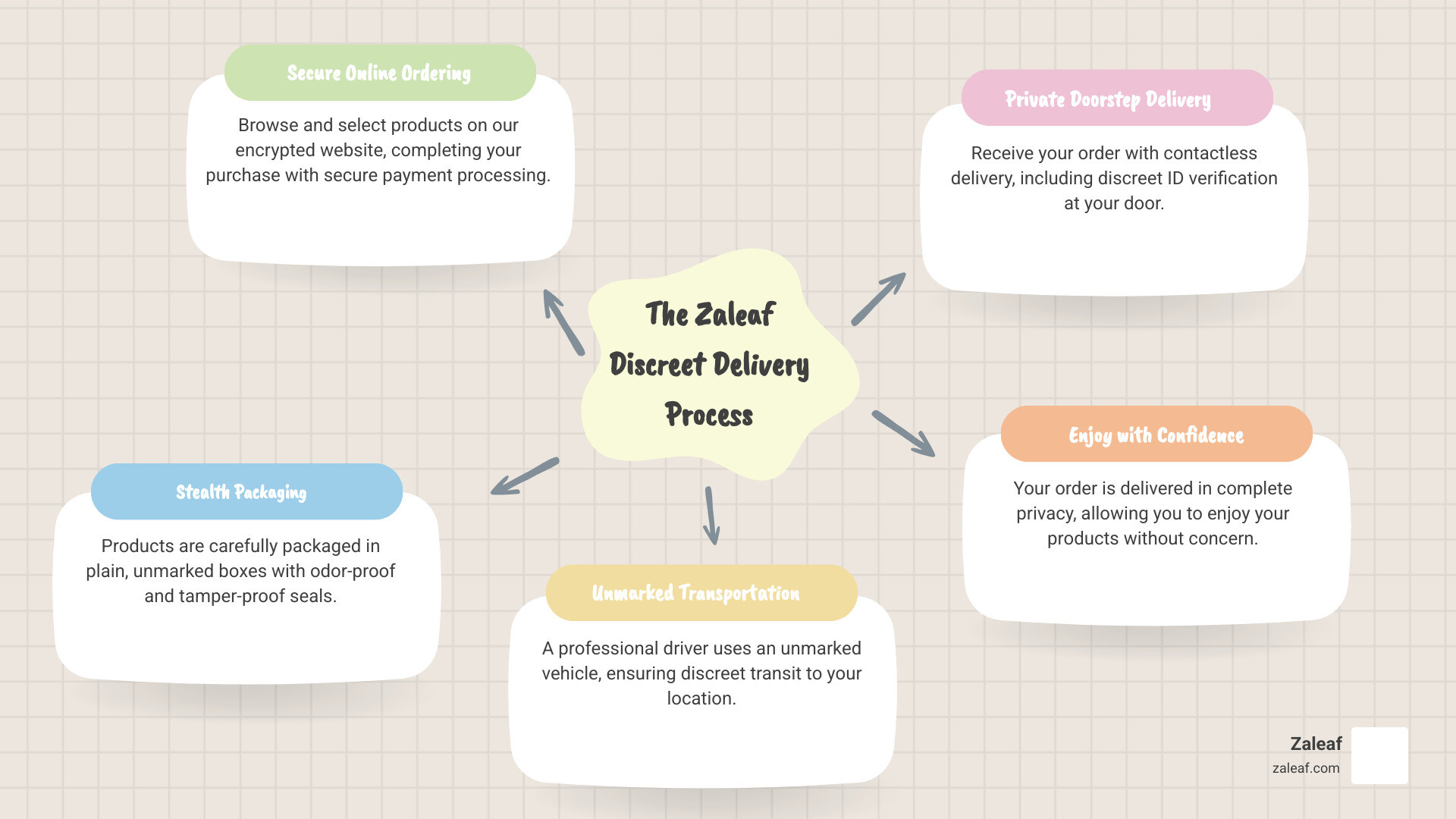 infographic showing the complete discreet cannabis delivery process with Zaleaf: step 1 shows a customer browsing products on a secure encrypted website, step 2 shows order confirmation with secure payment processing, step 3 shows products being packaged in plain unmarked boxes with odor-proof and tamper-proof seals, step 4 shows a professional driver in an unmarked vehicle, step 5 shows contactless delivery to the customer's door with ID verification, and step 6 shows the customer receiving their order in complete privacy - Discreet cannabis delivery infographic mindmap-5-items