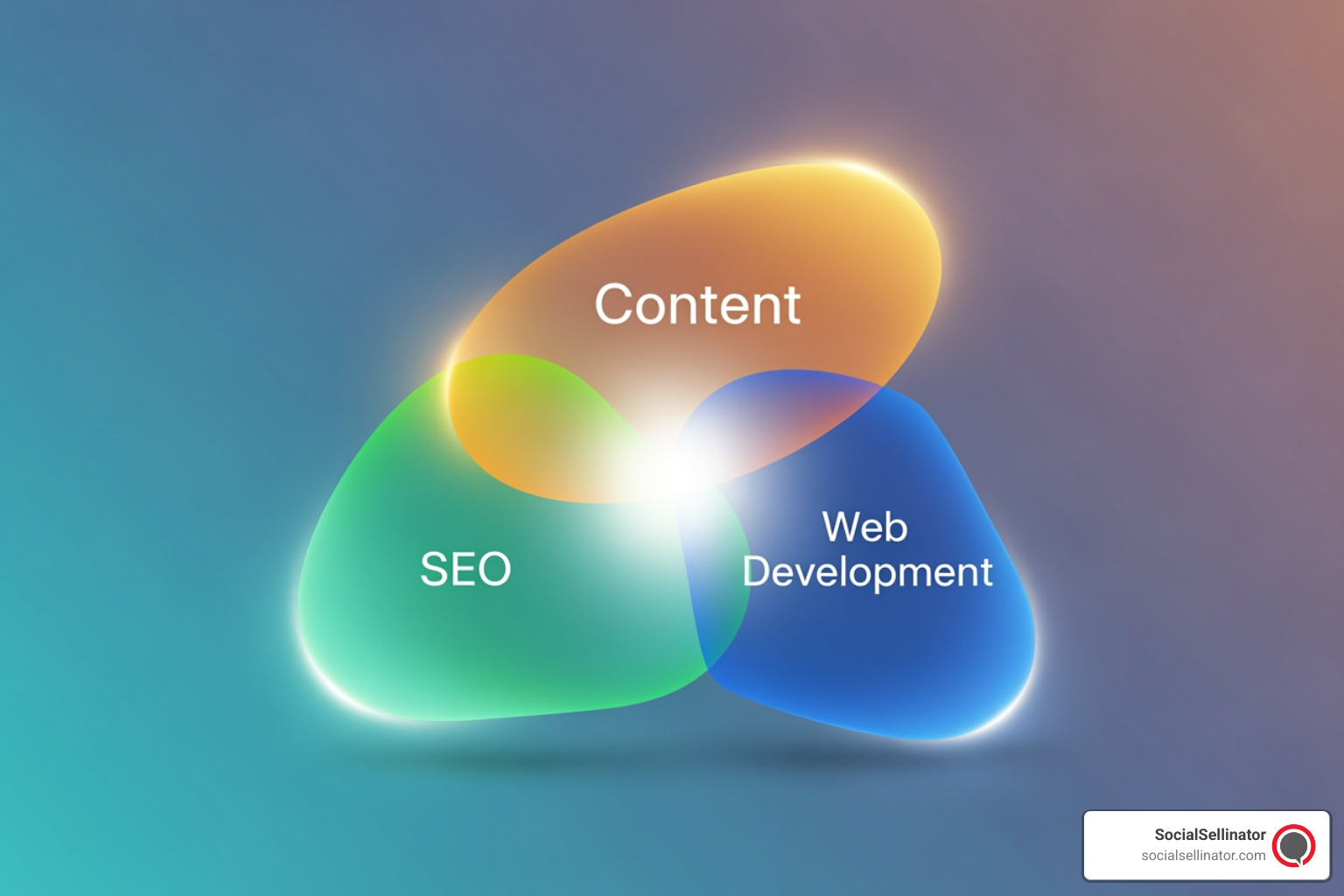 diagram showing how SEO, content, and web development overlap - website development tulsa
