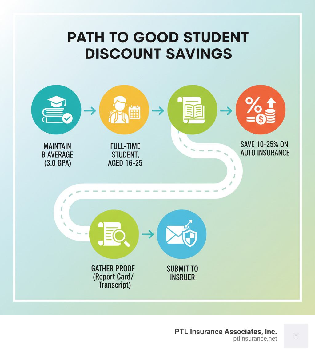 Infographic showing the path to good student discount savings: Step 1 - Maintain B average or 3.0 GPA, Step 2 - Be enrolled full-time as a student aged 16-25, Step 3 - Gather proof such as report cards or transcripts, Step 4 - Submit documentation to your insurer, Step 5 - Save 10-25% on your auto insurance premium - what is a good student discount for auto insurance infographic Infographic showing the path to good student discount savings: Step 1 - Maintain B average or 3.0 GPA, Step 2 - Be enrolled full-time as a student aged 16-25, Step 3 - Gather proof such as report cards or transcripts, Step 4 - Submit documentation to your insurer, Step 5 - Save 10-25% on your auto insurance premium - what is a good student discount for auto insurance infographic