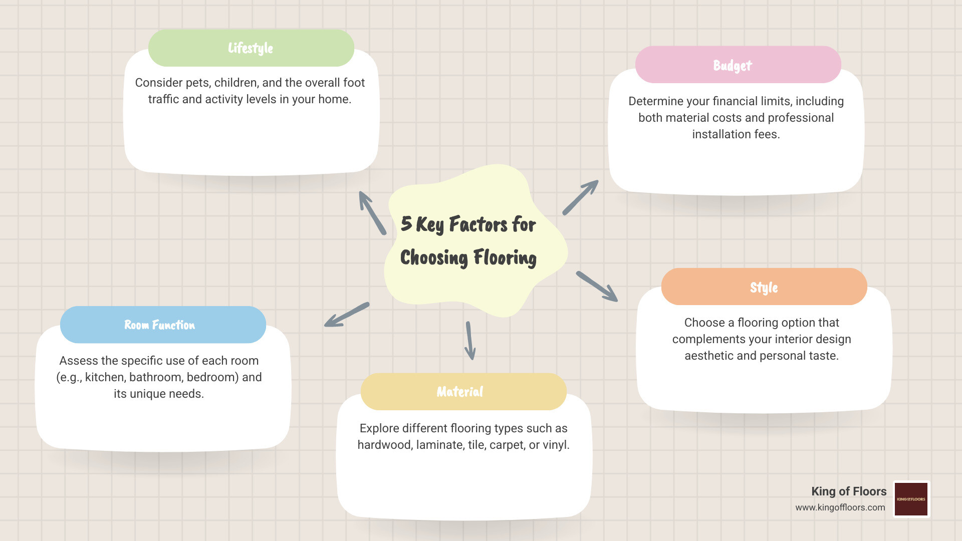 Infographic showing 5 key factors for choosing flooring: Lifestyle (icons of pets and kids), Room Function (kitchen and bathroom symbols), Material (wood plank and laminate samples), Budget (dollar sign with up and down arrows), and Style (colour palette and pattern swatches) - choosing flooring for interiors infographic Infographic showing 5 key factors for choosing flooring: Lifestyle (icons of pets and kids), Room Function (kitchen and bathroom symbols), Material (wood plank and laminate samples), Budget (dollar sign with up and down arrows), and Style (colour palette and pattern swatches) - choosing flooring for interiors infographic