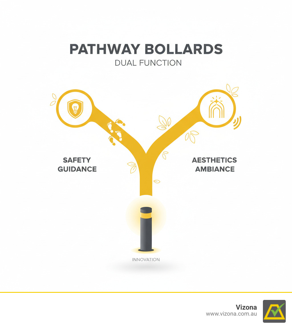 Infographic showing the dual function of pathway bollards for safety and aesthetics - pathway bollard lights infographic Infographic showing the dual function of pathway bollards for safety and aesthetics - pathway bollard lights infographic