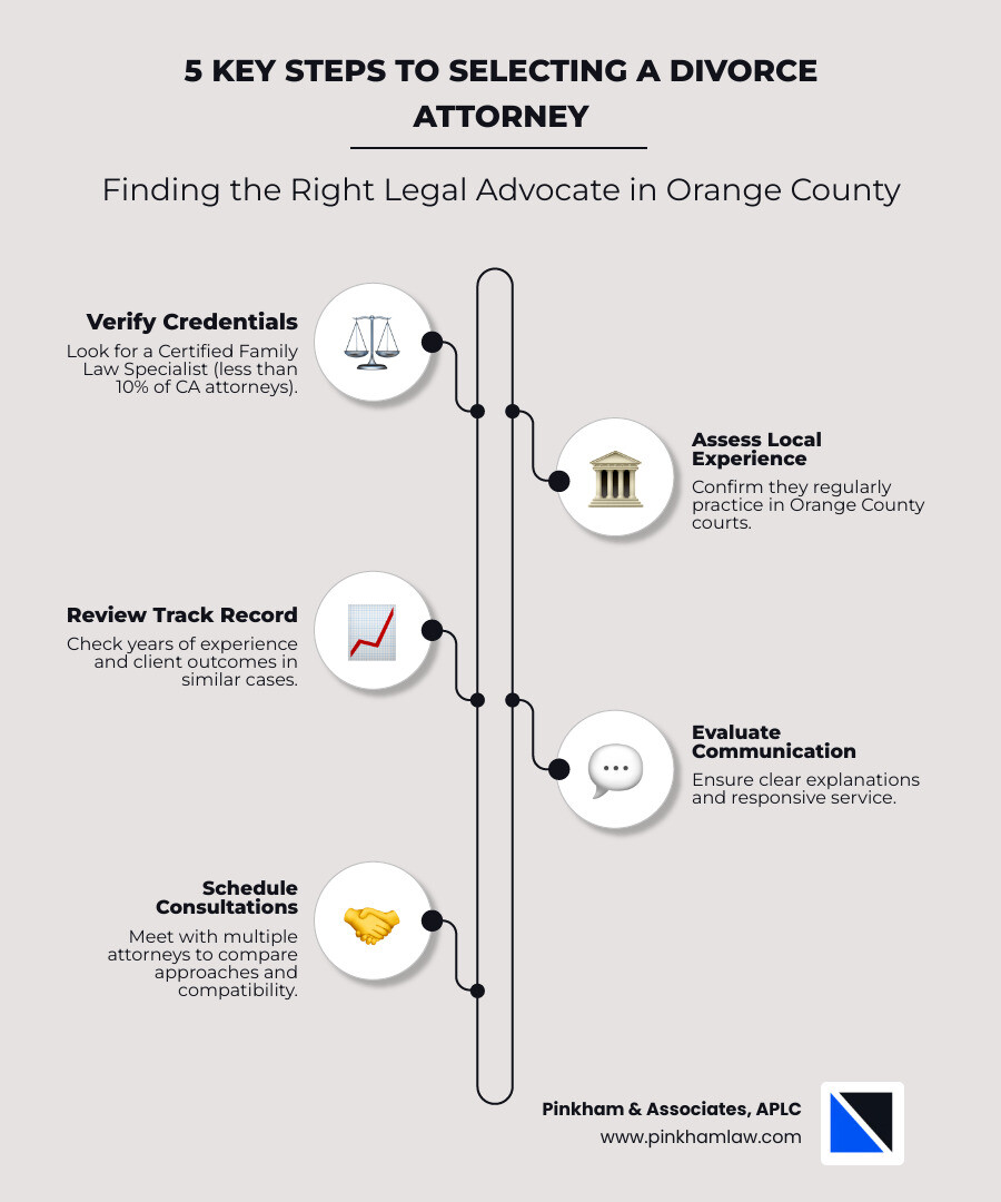 infographic showing 5 key steps to selecting a divorce attorney: 1. Verify board certification and credentials, 2. Confirm local Orange County court experience, 3. Review case history and client testimonials, 4. Schedule free consultations with multiple attorneys, 5. Assess communication style and legal strategy approach - divorce attorney orange county infographic infographic-line-5-steps-elegant_beige infographic showing 5 key steps to selecting a divorce attorney: 1. Verify board certification and credentials, 2. Confirm local Orange County court experience, 3. Review case history and client testimonials, 4. Schedule free consultations with multiple attorneys, 5. Assess communication style and legal strategy approach - divorce attorney orange county infographic infographic-line-5-steps-elegant_beige