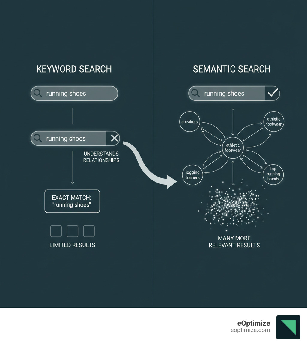 Infographic showing two search paths: On the left, keyword search shows 'running shoes' matching only exact text 'running shoes' with limited results. On the right, semantic search shows 'running shoes' connecting to related concepts like 'sneakers,' 'athletic footwear,' 'jogging trainers,' and specific brands, with many more relevant results. Arrows indicate semantic search understands relationships between concepts. - semantic search implementation infographic 
