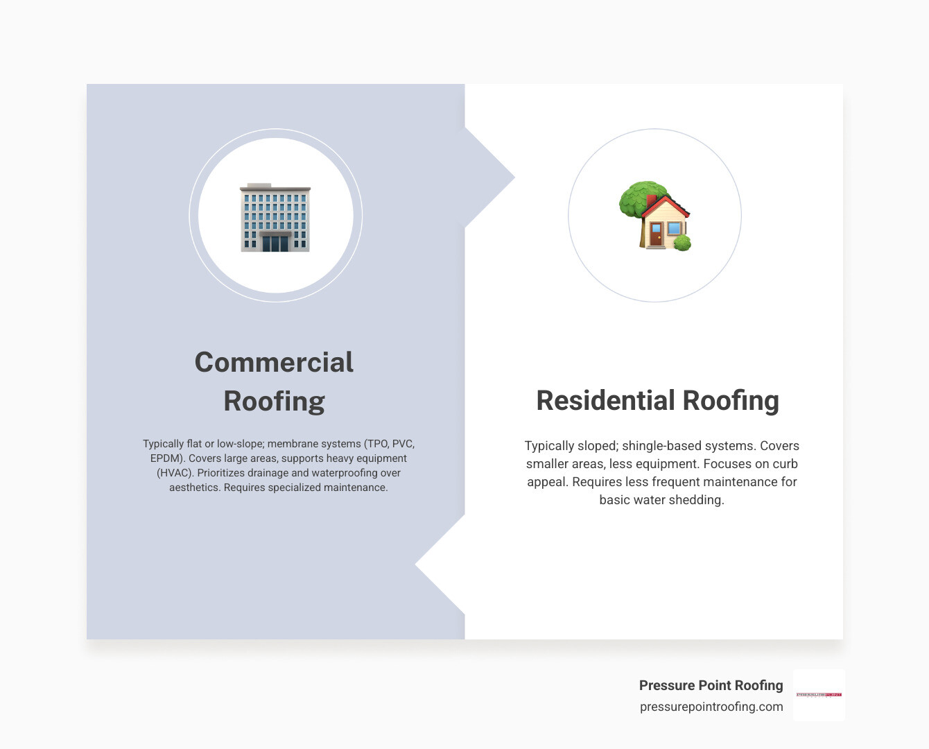 Infographic showing commercial vs residential roofing differences: commercial roofs are typically flat or low-slope with membrane systems like TPO, PVC, or EPDM, require different maintenance schedules, support heavy equipment loads, cover larger square footage, and prioritize drainage and waterproofing over aesthetics, while residential roofs are sloped with shingles, require less frequent maintenance, and focus on curb appeal - commercial roofing services in medford, or infographic comparison-2-items-formal