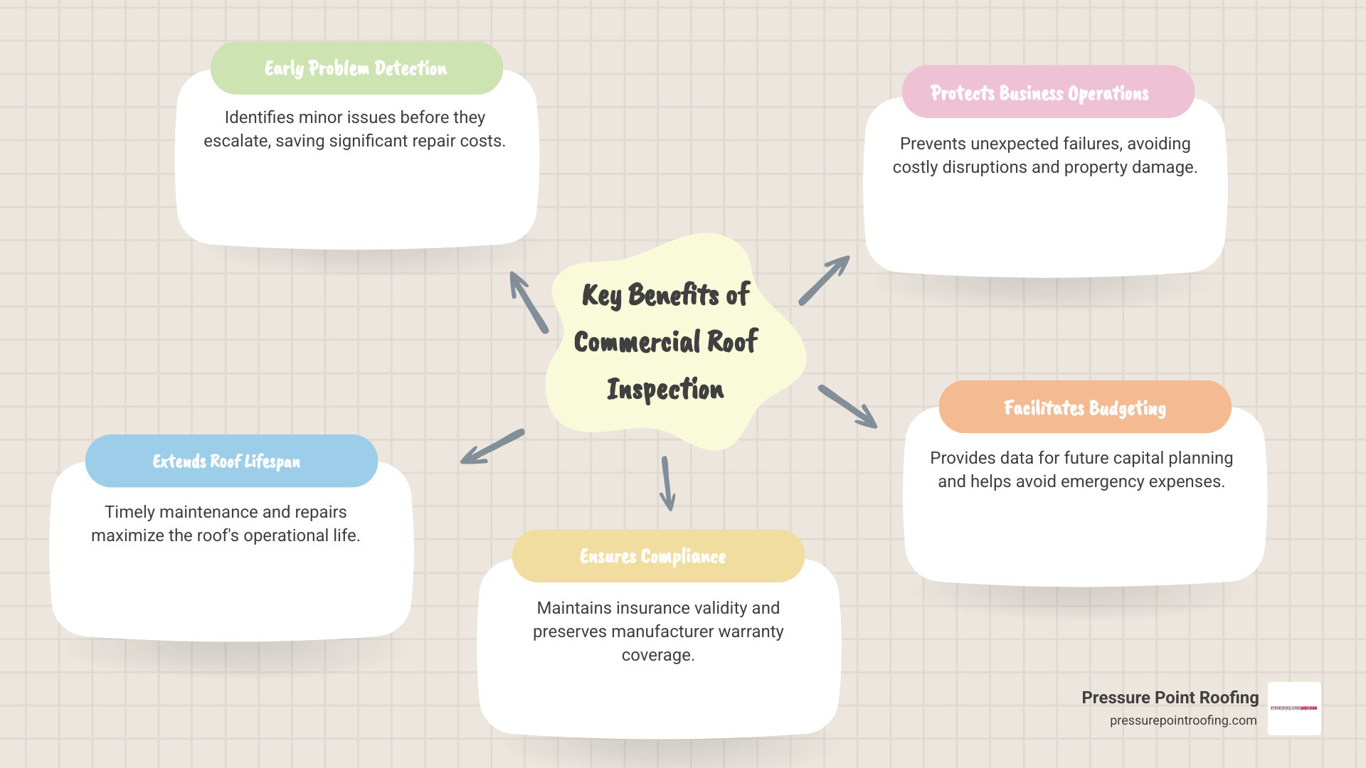 Infographic showing the five key benefits of commercial roof inspection: early problem detection saves money, extends roof lifespan through timely maintenance, ensures insurance and warranty compliance, protects business operations from unexpected failures, and provides accurate budgeting data for future capital planning - commercial roof inspection in ashland, or infographic mindmap-5-items Infographic showing the five key benefits of commercial roof inspection: early problem detection saves money, extends roof lifespan through timely maintenance, ensures insurance and warranty compliance, protects business operations from unexpected failures, and provides accurate budgeting data for future capital planning - commercial roof inspection in ashland, or infographic mindmap-5-items