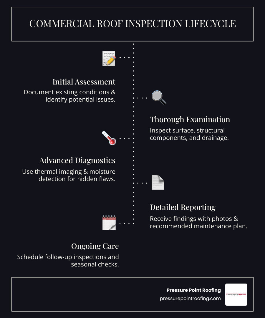 Infographic showing the commercial roof inspection lifecycle: Initial assessment and documentation, surface and structural examination, moisture and thermal detection, drainage system evaluation, detailed reporting with photographs, recommended maintenance timeline, and follow-up inspection schedule with seasonal checkpoints - commercial roof inspection in medford, or infographic infographic-line-5-steps-dark