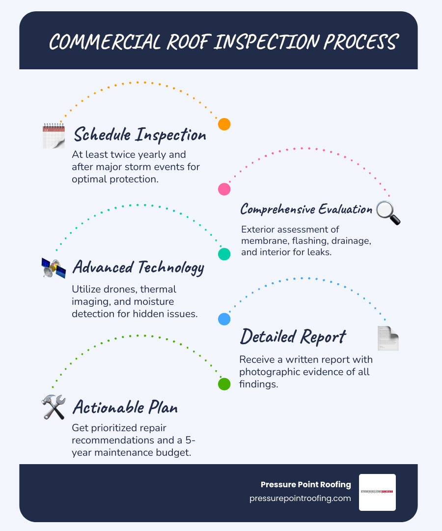 Infographic showing the commercial roof inspection process: 1) Schedule inspection at least twice yearly 2) Exterior assessment of membrane, flashing, and drainage 3) Interior evaluation for leaks and damage 4) Advanced technology including drone imaging and moisture detection 5) Detailed written report with photos 6) Prioritized repair recommendations 7) 5-year maintenance budget plan - commercial roof inspection in brookings, or infographic infographic-line-5-steps-blues-accent_colors