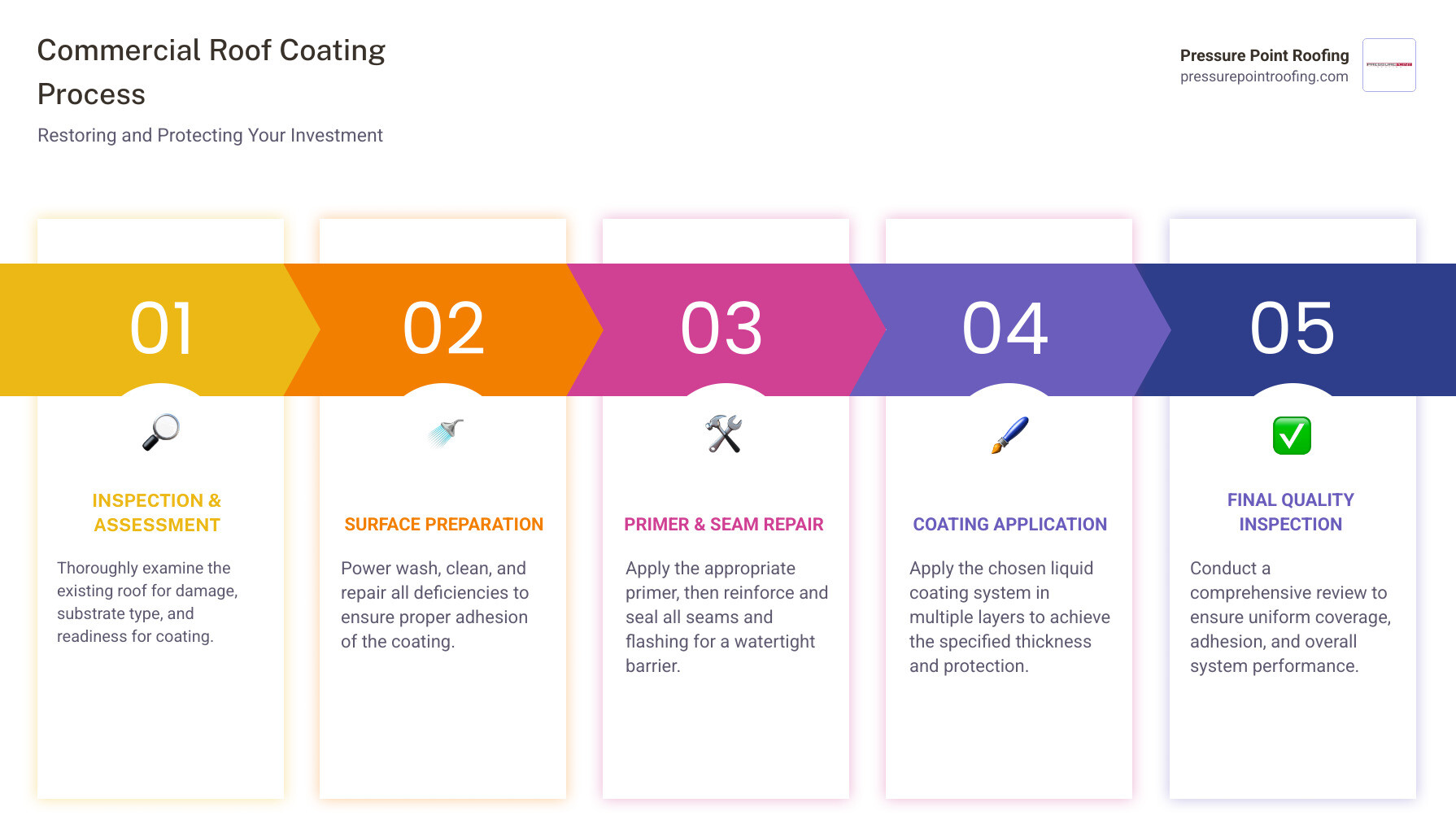 Infographic showing the commercial roof coating process: inspection and assessment, power washing and surface preparation, primer application, seam and flashing repair, coating application in multiple layers, and final quality inspection. Benefits highlighted include 10-20 year lifespan extension, up to 30% energy savings, seamless waterproofing barrier, and reduced environmental impact compared to roof replacement. - commercial roof coating contractors infographic pillar-5-steps