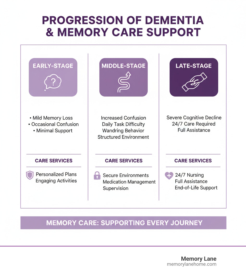 Infographic showing the progression of dementia stages from early-stage (mild memory loss, occasional confusion, needs minimal support) to middle-stage (increased confusion, difficulty with daily tasks, wandering behavior, needs structured environment and supervision) to late-stage (severe cognitive decline, requires 24/7 care, full assistance with all activities), with corresponding memory care services needed at each stage including personalized care plans, secure environments, medication management, engaging activities, and compassionate end-of-life support - memory care Livonia MI infographic 