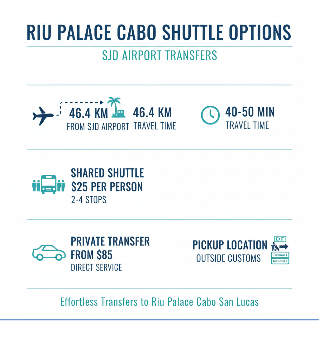 Infographic showing Riu Palace shuttle options: 46.4 km distance from SJD Airport, 40-50 minute travel time, shared shuttle at $25 per person with 2-4 stops, private transfer starting at $85 for direct service, and pickup location outside customs - riu palace cabo san lucas shuttle from airport infographic 