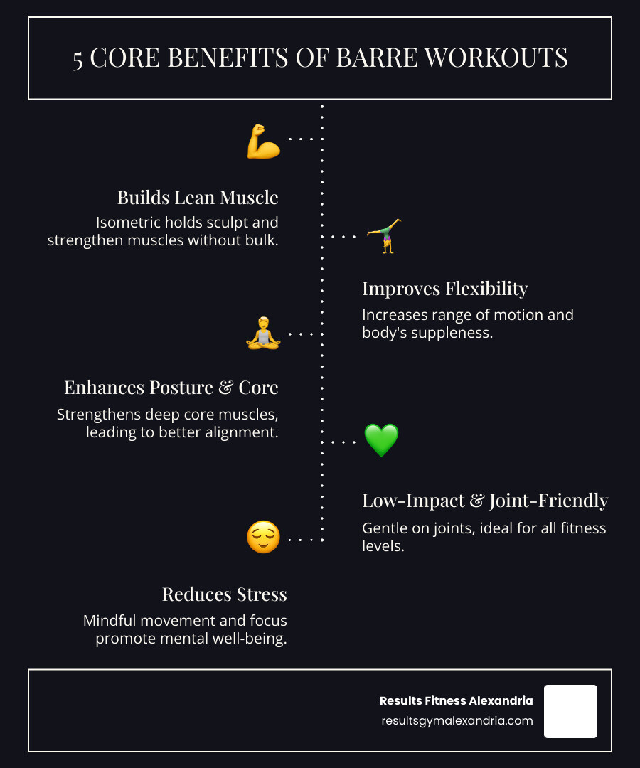 Infographic showing the 5 core benefits of barre workouts: builds lean muscle strength through isometric holds, improves flexibility and range of motion, enhances posture and core stability, provides low-impact joint-friendly exercise, and reduces stress through mindful movement - Barre classes Alexandria VA infographic infographic-line-5-steps-dark