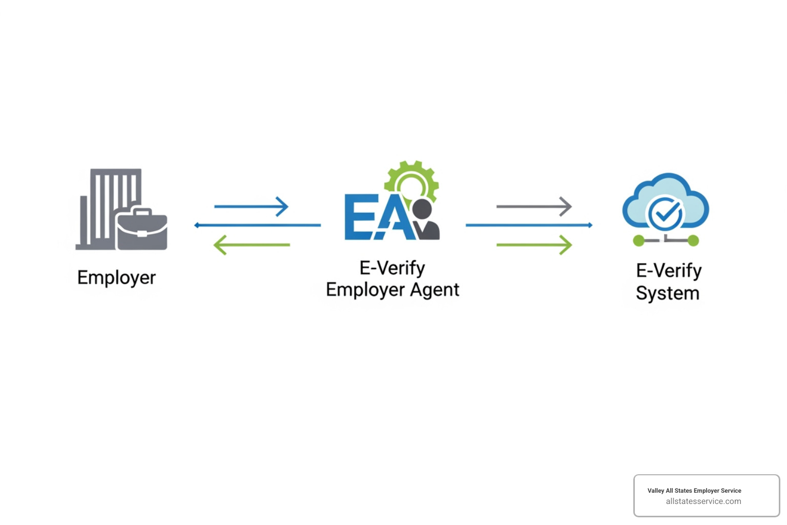 Diagram showing communication flow between Employer, E-Verify Employer Agent, and E-Verify System - e verify employer agent account