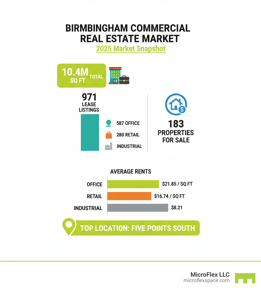 Busy street with various commercial properties in Birmingham - commercial real estate Birmingham Busy street with various commercial properties in Birmingham - commercial real estate Birmingham