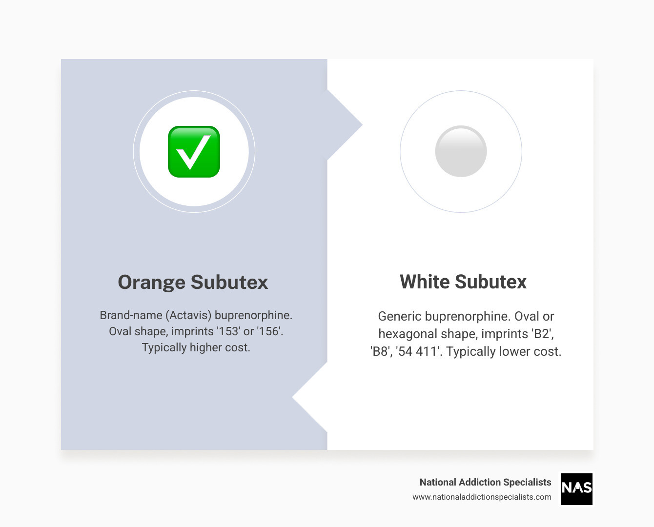 infographic showing orange oval pill labeled brand name Actavis Subutex with imprints 153 and 156 next to white pills in oval and hexagonal shapes labeled generic buprenorphine with imprints B2 B8 and 54 411, with arrows pointing to text stating same active ingredient buprenorphine hydrochloride, same efficacy, same safety, main difference is manufacturer and cost - orange subutex vs white subutex infographic comparison-2-items-formal