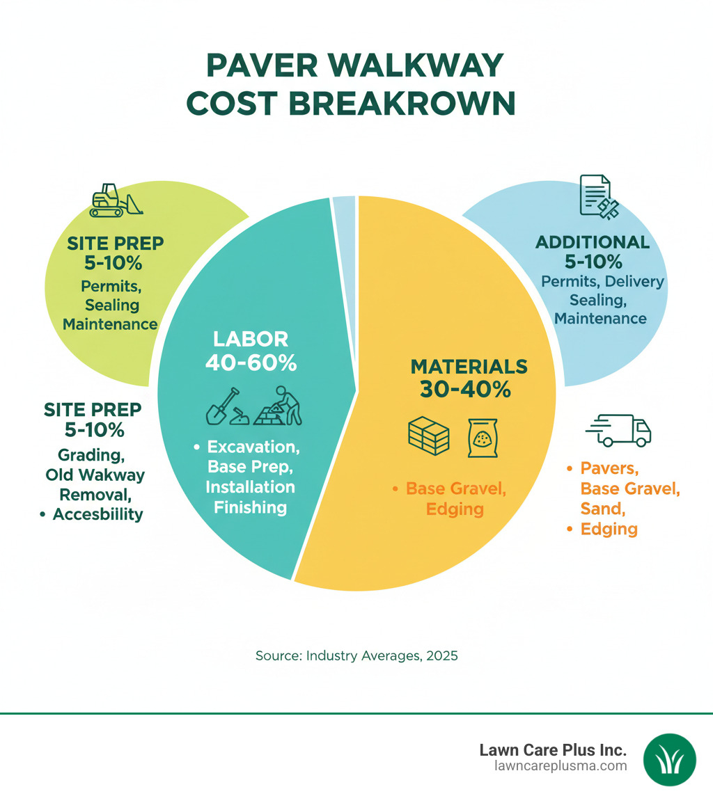 Infographic showing cost breakdown of paver walkway installation: 30-40% for materials (pavers, base gravel, sand, edging), 40-60% for labor (excavation, base prep, paver installation, finishing), 5-10% for site preparation (grading, old walkway removal, accessibility work), and 5-10% for additional costs (permits, delivery fees, sealing, maintenance) - cost of walkway pavers installed infographic 