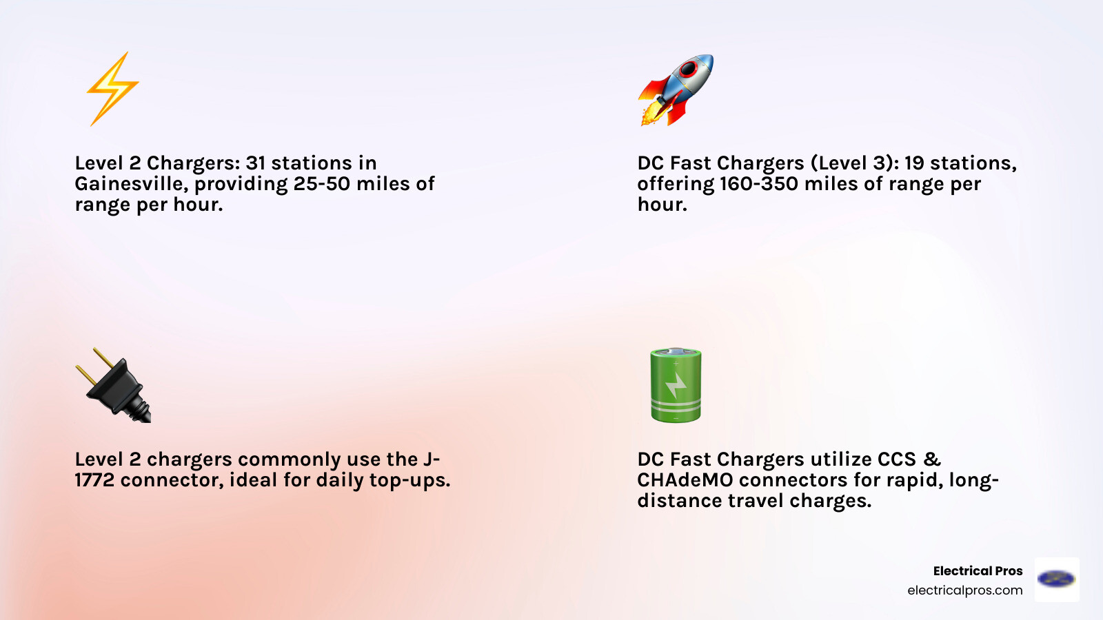 Infographic comparing Level 2 and DC Fast Charging stations showing charging speeds, connector types, typical use cases, and availability in Gainesville GA with 31 Level 2 stations providing 25-50 miles per hour versus 19 Level 3 stations providing 160-350 miles per hour - best ev charging stations in gainesville, ga infographic 4_facts_emoji_light-gradient Infographic comparing Level 2 and DC Fast Charging stations showing charging speeds, connector types, typical use cases, and availability in Gainesville GA with 31 Level 2 stations providing 25-50 miles per hour versus 19 Level 3 stations providing 160-350 miles per hour - best ev charging stations in gainesville, ga infographic 4_facts_emoji_light-gradient