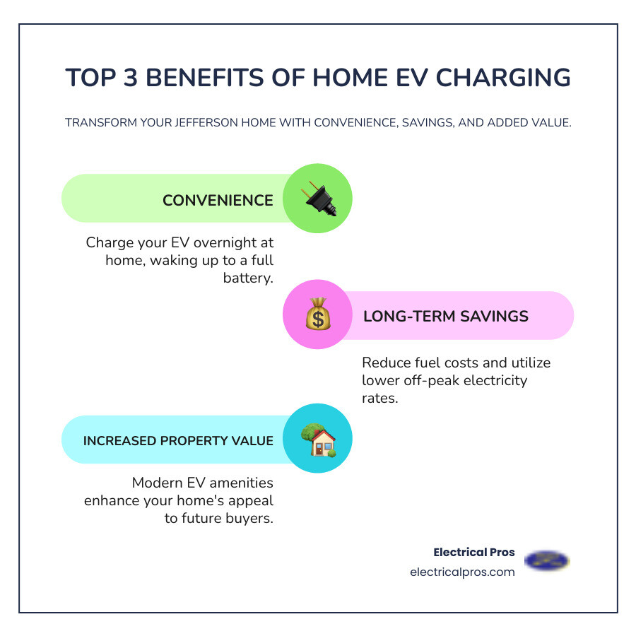 infographic showing three main benefits of home EV charging: a house with a charging station labeled "Convenience - charge overnight at home," a piggy bank with an upward arrow labeled "Long-term Savings - lower fuel costs and off-peak rates," and a house with increased value symbol labeled "Property Value - modern amenities attract buyers" - home ev charging stations in jefferson, ga infographic infographic-line-3-steps-colors infographic showing three main benefits of home EV charging: a house with a charging station labeled "Convenience - charge overnight at home," a piggy bank with an upward arrow labeled "Long-term Savings - lower fuel costs and off-peak rates," and a house with increased value symbol labeled "Property Value - modern amenities attract buyers" - home ev charging stations in jefferson, ga infographic infographic-line-3-steps-colors