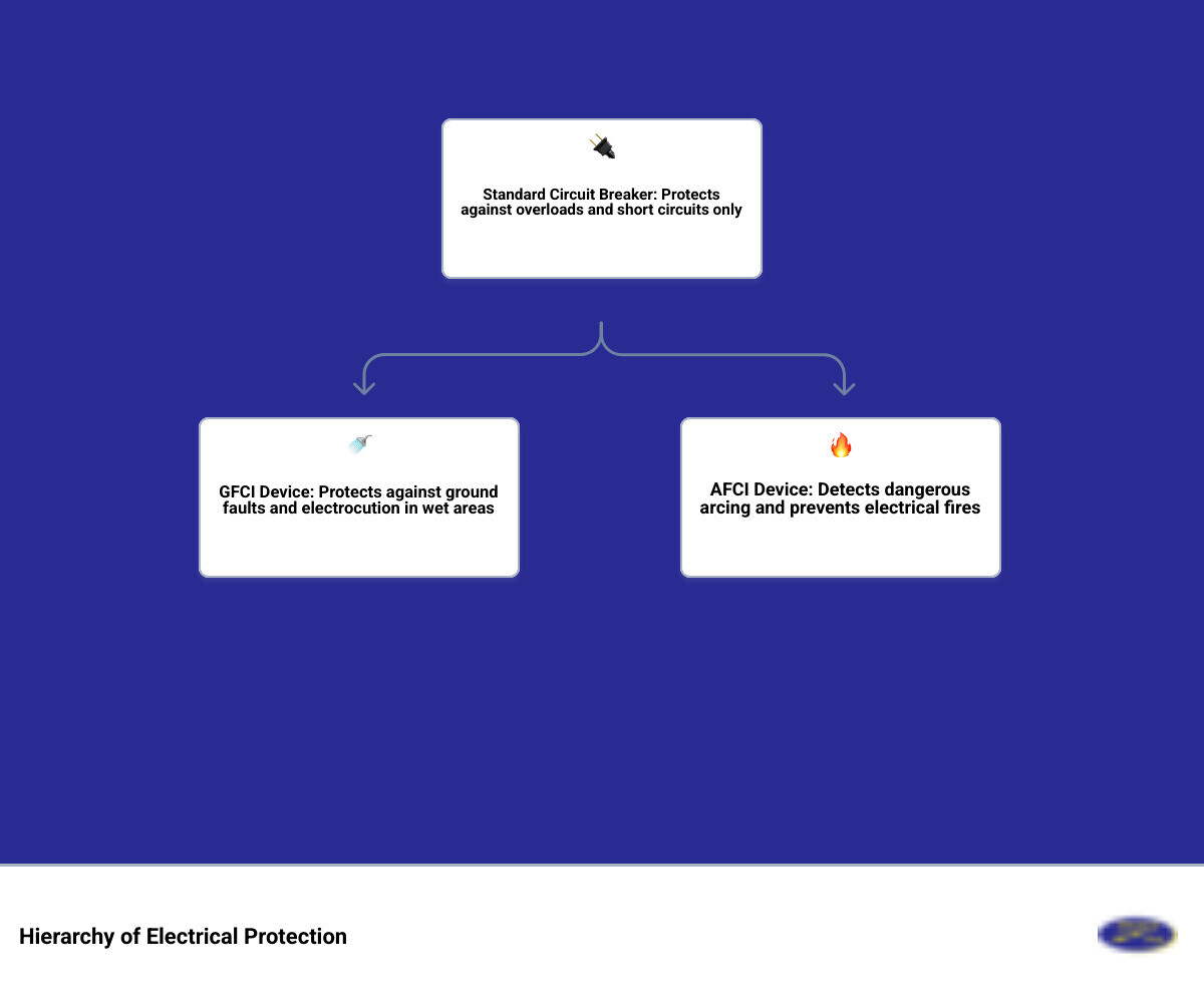 Infographic showing the hierarchy of electrical protection: at the top, a standard circuit breaker labeled "Protects against overloads and short circuits only"; in the middle, a GFCI device labeled "Protects against ground faults and electrocution in wet areas"; at the bottom, an AFCI device labeled "Detects dangerous arcing and prevents electrical fires" with icons showing damaged wires, loose connections, and frayed cords - arc fault and fireguard protection systems in gainesville, ga infographic hierarchy Infographic showing the hierarchy of electrical protection: at the top, a standard circuit breaker labeled "Protects against overloads and short circuits only"; in the middle, a GFCI device labeled "Protects against ground faults and electrocution in wet areas"; at the bottom, an AFCI device labeled "Detects dangerous arcing and prevents electrical fires" with icons showing damaged wires, loose connections, and frayed cords - arc fault and fireguard protection systems in gainesville, ga infographic hierarchy