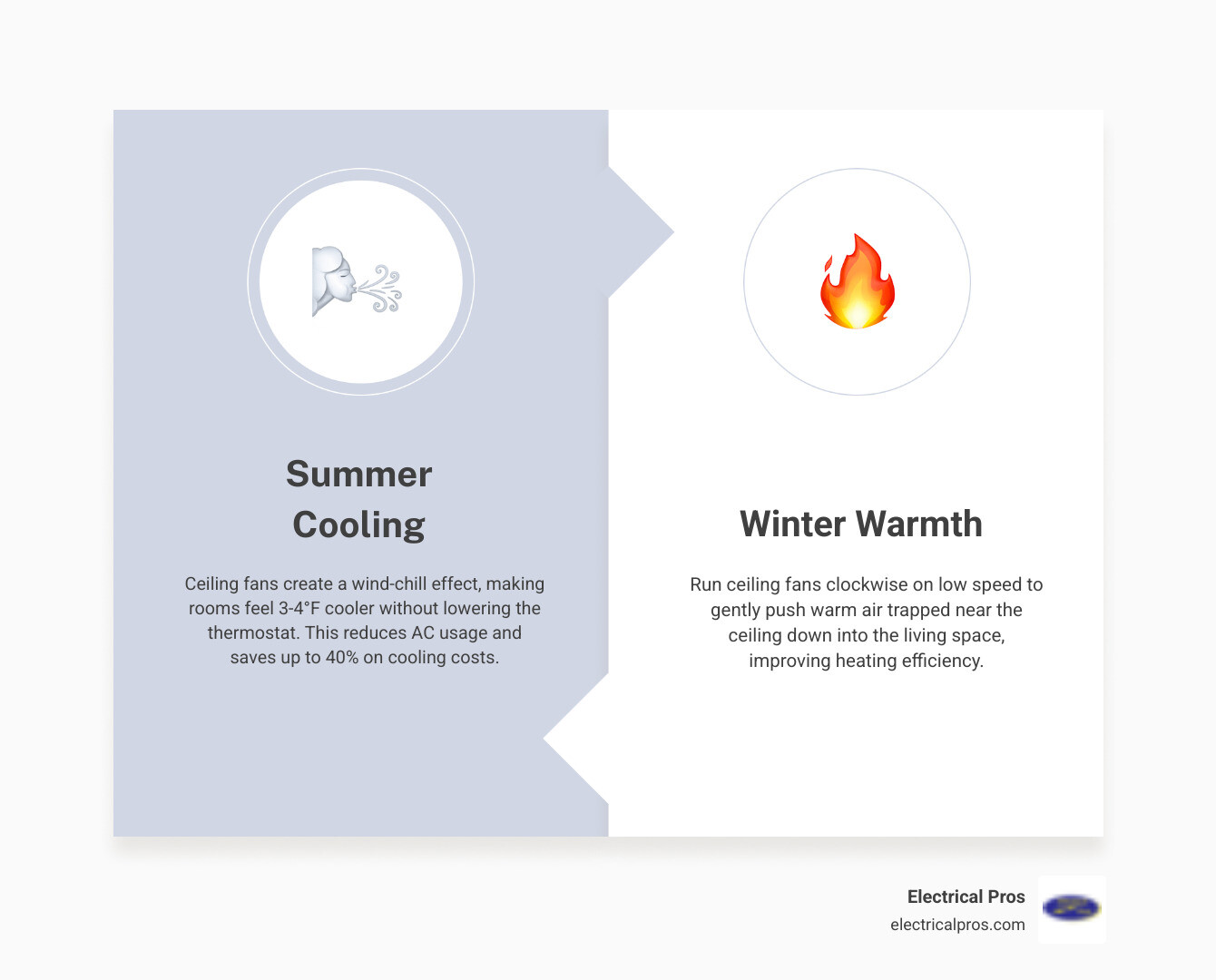 infographic explaining the energy-saving benefits of ceiling fans in summer and winter - ceiling fan installation in sugar hill, ga infographic comparison-2-items-formal