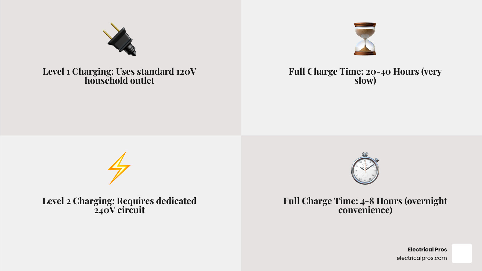Infographic comparing Level 1 charging at 120V taking 20-40 hours for full charge versus Level 2 charging at 240V taking 4-8 hours for full charge, with icons showing standard outlet versus dedicated circuit installation - ev charging stations contractors in bethlehem, ga infographic 4_facts_emoji_grey