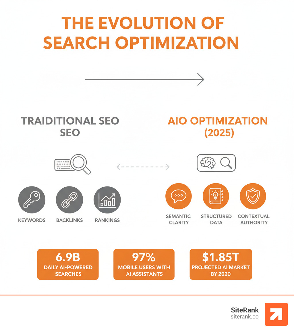 Infographic showing the evolution from traditional SEO (keywords, backlinks, rankings) to AIO optimization (semantic clarity, structured data, AI citations, contextual authority) with statistics: 6.9B daily AI-powered searches, 97% mobile users with AI assistants, and $1.85T projected AI market by 2030 - aio optimization infographic Infographic showing the evolution from traditional SEO (keywords, backlinks, rankings) to AIO optimization (semantic clarity, structured data, AI citations, contextual authority) with statistics: 6.9B daily AI-powered searches, 97% mobile users with AI assistants, and $1.85T projected AI market by 2030 - aio optimization infographic