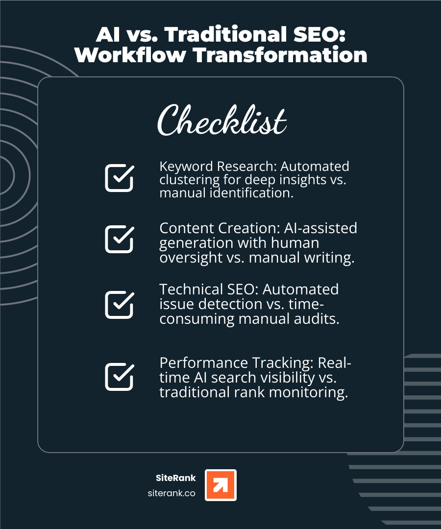 Infographic comparing traditional SEO tasks (manual keyword research, content writing, technical audits, rank tracking) versus AI-enhanced SEO (automated keyword clustering, AI-assisted content generation with human oversight, automated technical issue detection, real-time AI search visibility tracking). Traditional SEO shown as time-intensive manual processes, AI SEO shown as augmented workflows that combine automation with strategic human input for better efficiency and insights. - ai seo tool infographic checklist-dark-blue