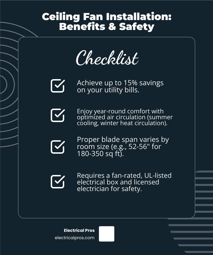Infographic showing ceiling fan installation benefits: 15% utility bill savings, proper blade span by room size (29-36 inches for rooms up to 75 sq ft, 42-48 inches for 80-175 sq ft, 52-56 inches for 180-350 sq ft, 60+ inches for rooms over 350 sq ft), year-round comfort with summer cooling and winter heat circulation, and key safety requirements including fan-rated UL-listed electrical box and licensed electrician installation - ceiling fan installation in oakwood, ga infographic checklist-dark-blue