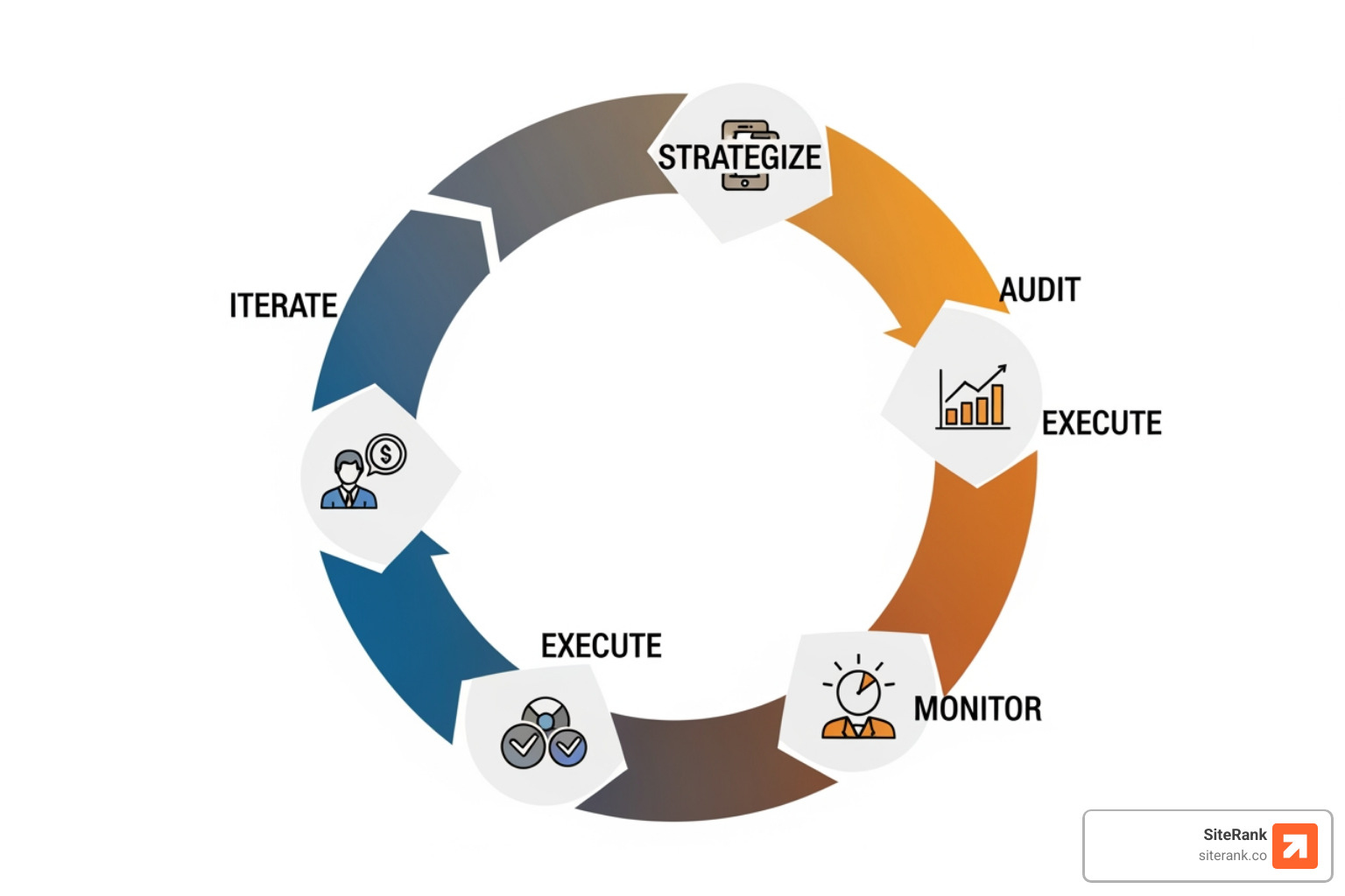 AIO cyclical process of Audit, Strategize, Execute, Monitor, and Iterate - aio services AIO cyclical process of Audit, Strategize, Execute, Monitor, and Iterate - aio services