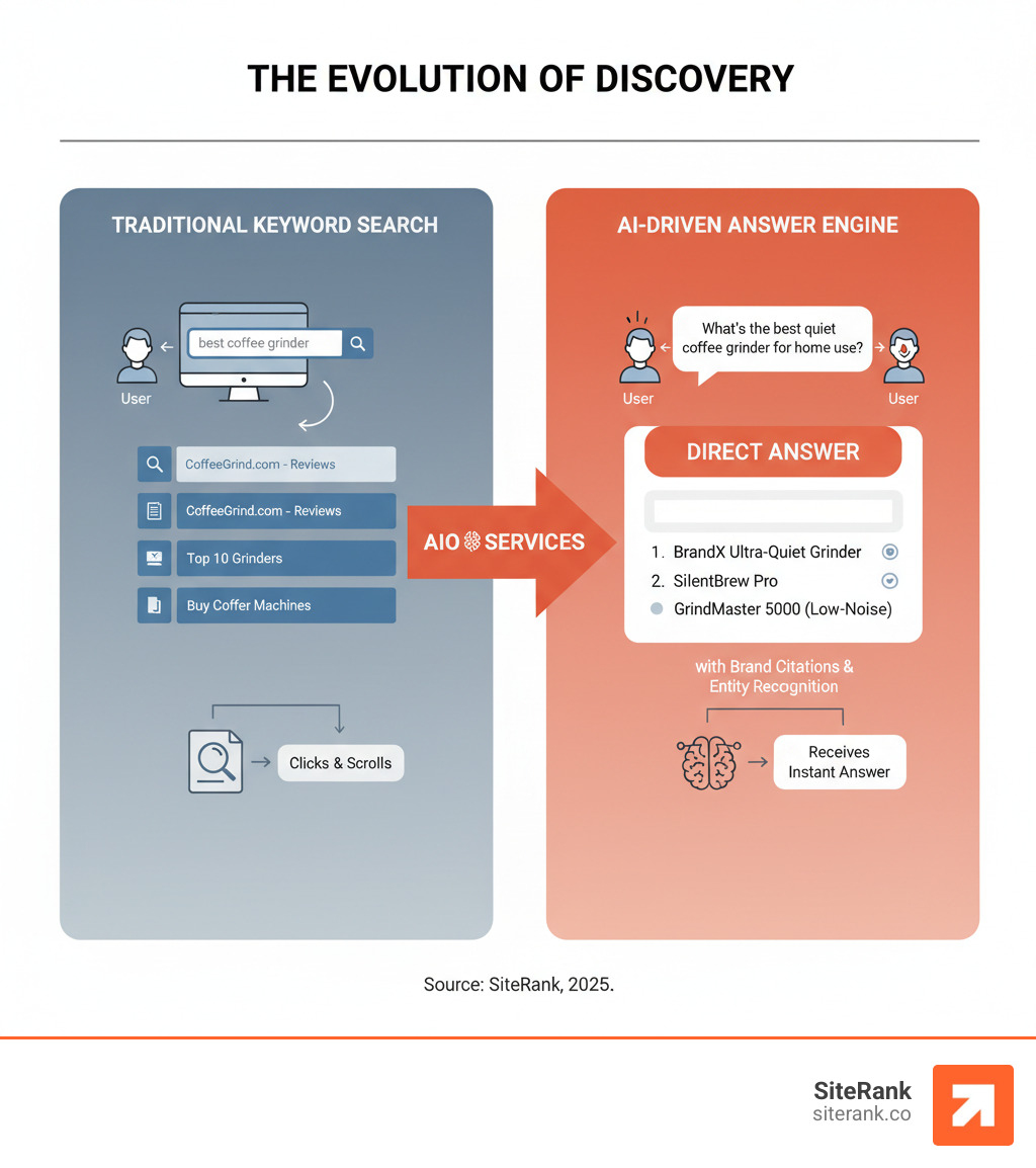 Infographic showing the evolution from traditional keyword search (user types query, clicks through blue links) to AI-driven answer engines (user asks conversational question, receives direct answer with brand citations and entity recognition) - aio services infographic Infographic showing the evolution from traditional keyword search (user types query, clicks through blue links) to AI-driven answer engines (user asks conversational question, receives direct answer with brand citations and entity recognition) - aio services infographic