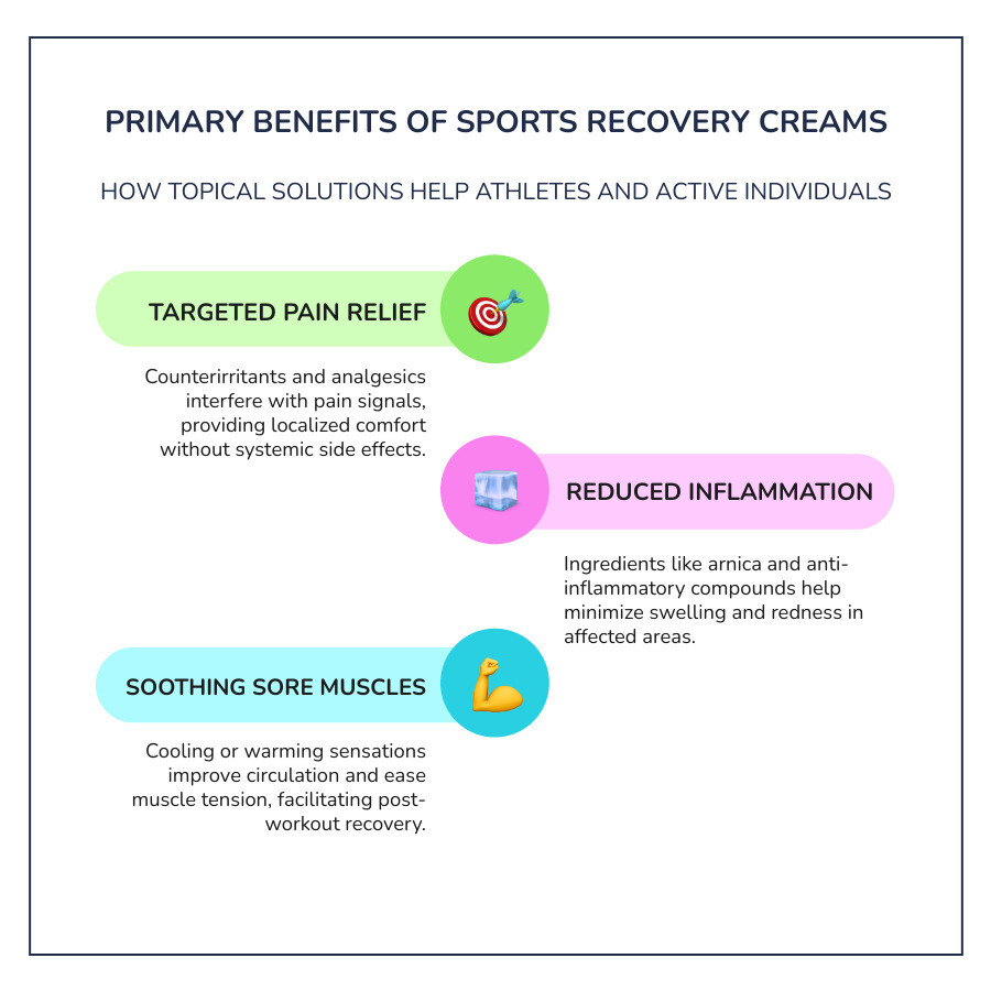 infographic showing three primary benefits of sports recovery creams: targeted pain relief through counterirritants and analgesics, reduced inflammation via anti-inflammatory ingredients like arnica and turmeric, and soothing of sore muscles through improved circulation and cooling or warming sensations - sports recovery cream infographic infographic-line-3-steps-colors