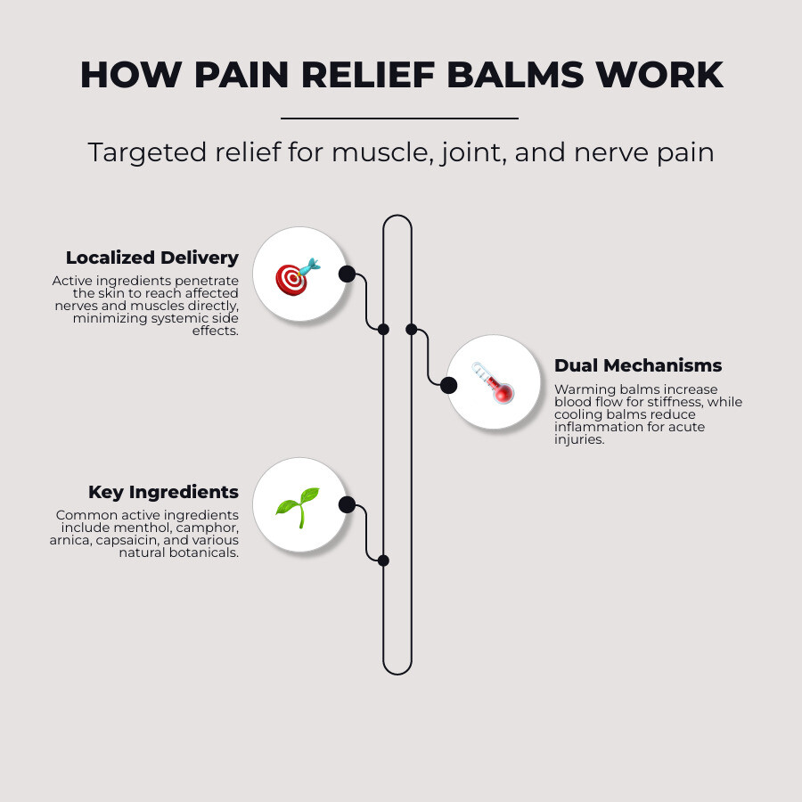 Infographic showing how pain relief balms work: topical application delivers active ingredients through skin to nerves and muscles, providing localized relief without systemic absorption, comparing warming effects (increased blood flow) vs cooling effects (reduced inflammation), and listing common active ingredients like menthol, camphor, arnica, and natural botanicals - pain relief balm infographic infographic-line-3-steps-elegant_beige Infographic showing how pain relief balms work: topical application delivers active ingredients through skin to nerves and muscles, providing localized relief without systemic absorption, comparing warming effects (increased blood flow) vs cooling effects (reduced inflammation), and listing common active ingredients like menthol, camphor, arnica, and natural botanicals - pain relief balm infographic infographic-line-3-steps-elegant_beige