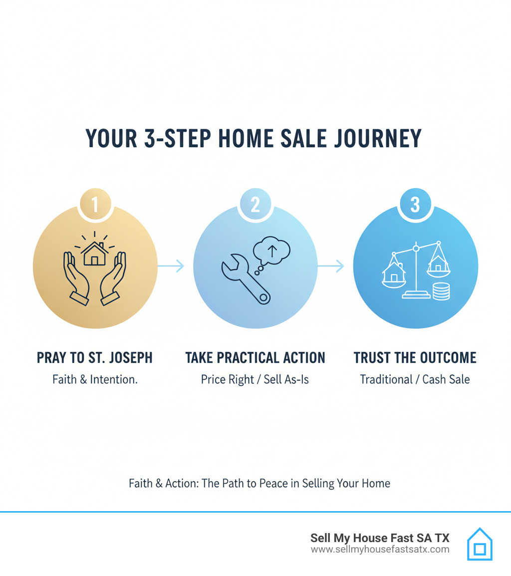 Infographic showing how to pray and sell your house in three steps: - prayer to sell house