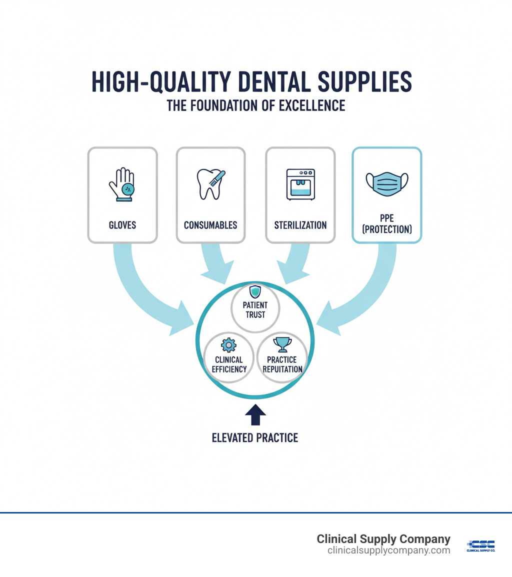 Infographic showing the connection between supply quality categories (gloves, consumables, sterilization, PPE) leading to patient trust, clinical efficiency, and practice reputation - high quality dental supplies infographic 