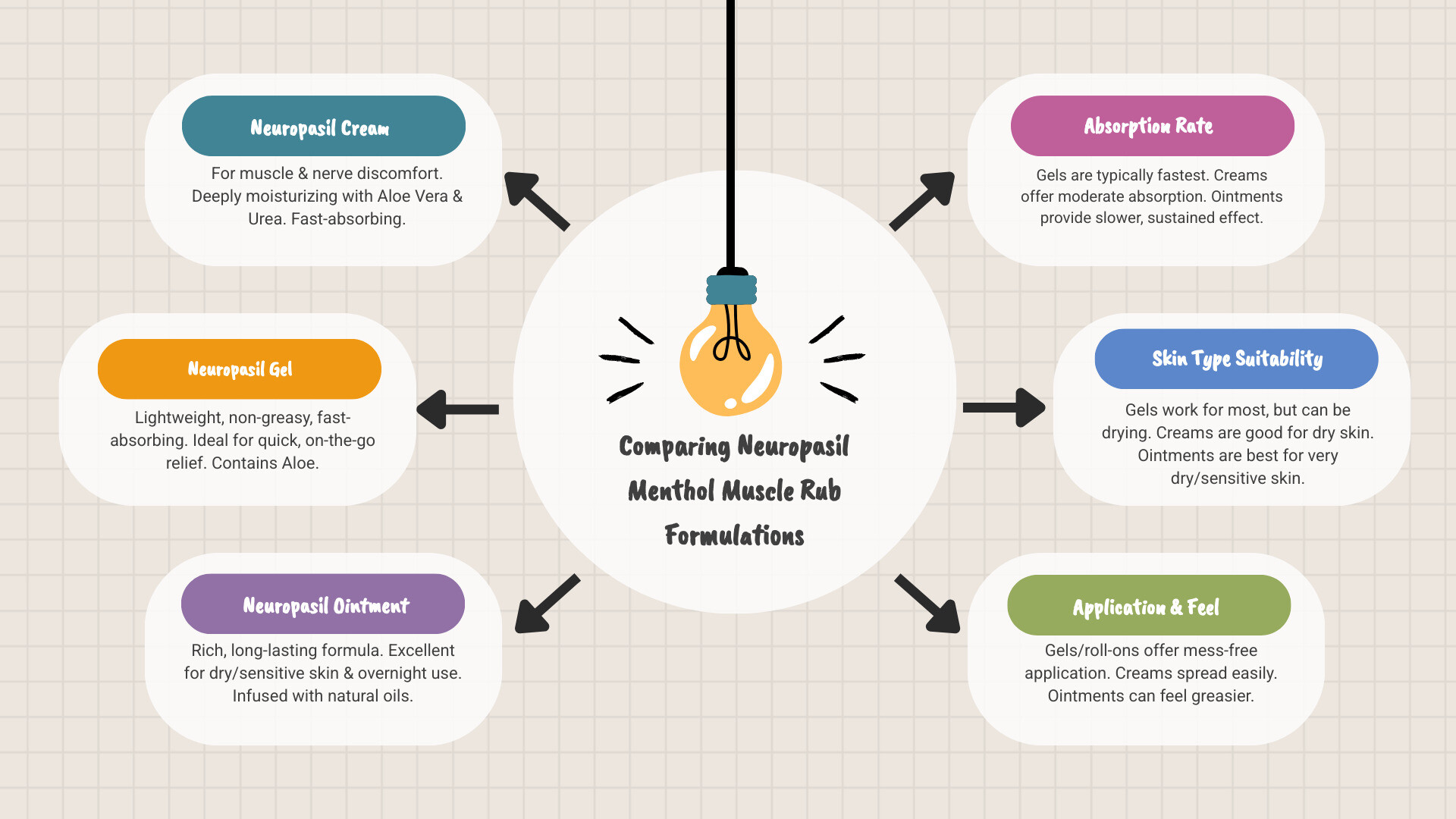 Infographic comparing menthol muscle rub formulations - menthol muscle rub infographic brainstorm-6-items
