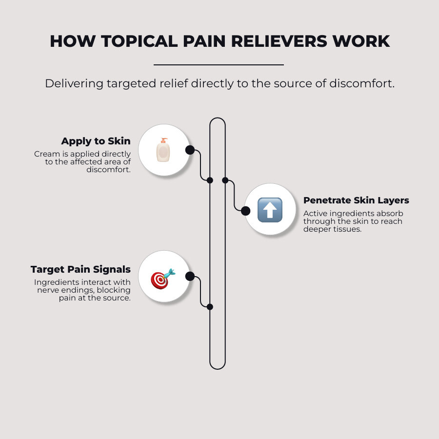 infographic showing how topical pain relievers penetrate three layers of skin to block pain signals at nerve endings, with arrows indicating the pathway from surface application to deep tissue relief - muscle joint cream infographic infographic-line-3-steps-elegant_beige infographic showing how topical pain relievers penetrate three layers of skin to block pain signals at nerve endings, with arrows indicating the pathway from surface application to deep tissue relief - muscle joint cream infographic infographic-line-3-steps-elegant_beige