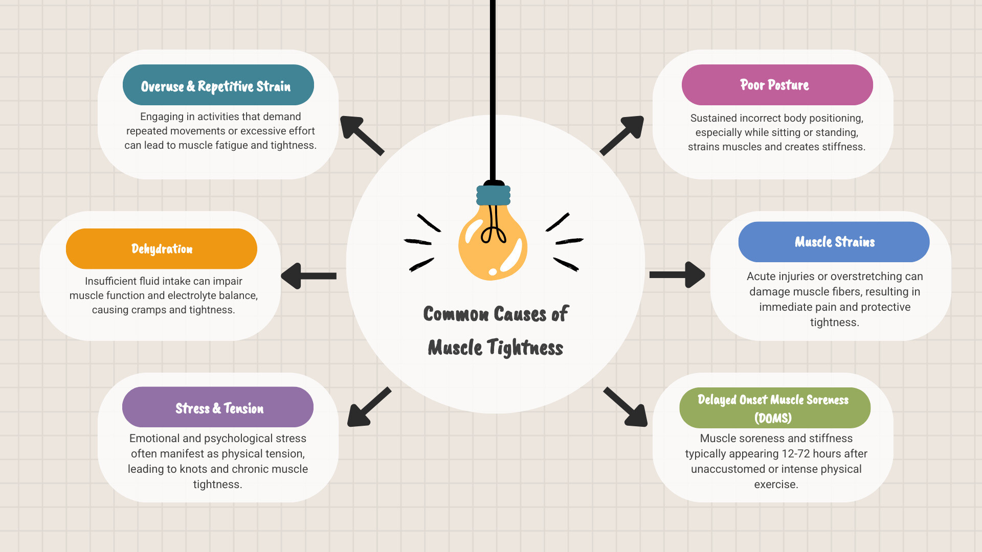 Infographic showing common causes of muscle tightness including overuse and repetitive strain, dehydration and electrolyte imbalance, stress and tension, poor posture, muscle strains, delayed onset muscle soreness DOMS after exercise, and chronic conditions, with simple icons representing each cause - cream for muscle tightness infographic brainstorm-6-items