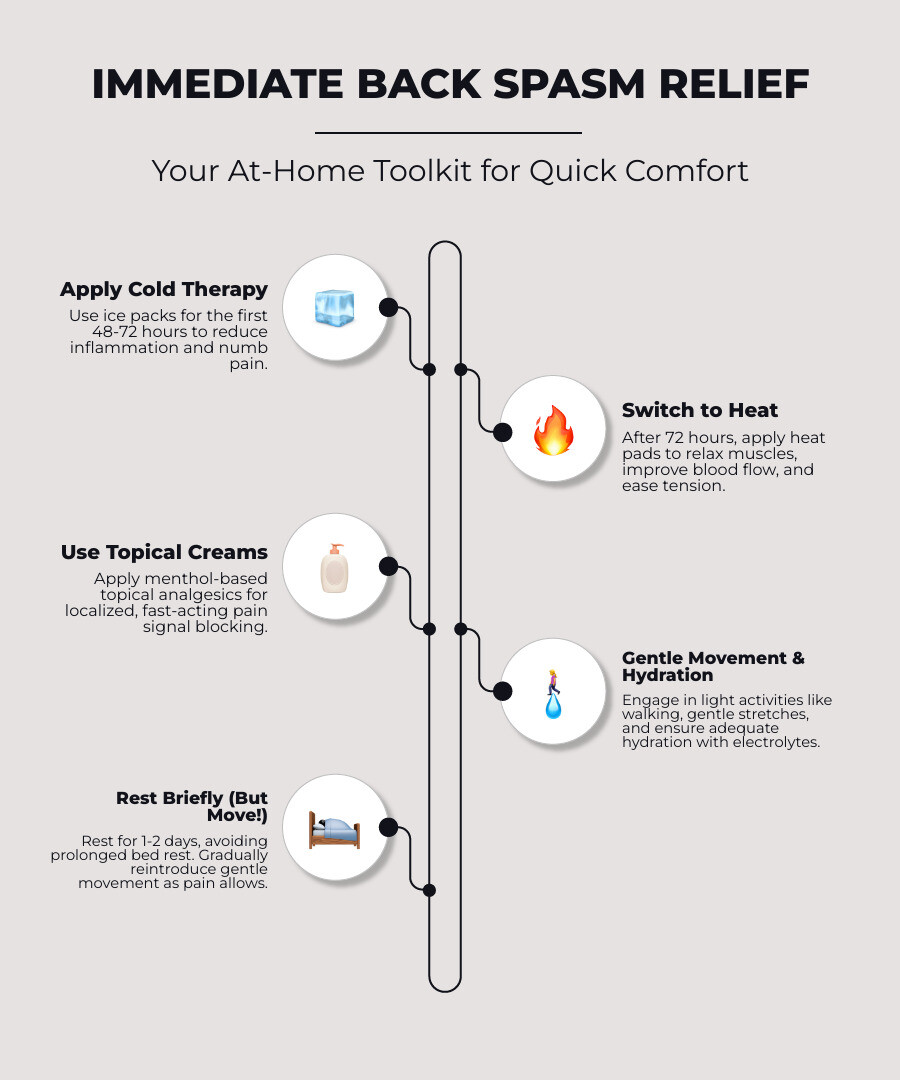 infographic showing immediate back spasm relief steps including ice therapy for first 48-72 hours, heat therapy after 72 hours, topical menthol cream application, gentle stretching exercises, hydration with electrolytes, brief rest followed by light movement, and when to seek medical attention - back spasm relief infographic infographic-line-5-steps-elegant_beige infographic showing immediate back spasm relief steps including ice therapy for first 48-72 hours, heat therapy after 72 hours, topical menthol cream application, gentle stretching exercises, hydration with electrolytes, brief rest followed by light movement, and when to seek medical attention - back spasm relief infographic infographic-line-5-steps-elegant_beige