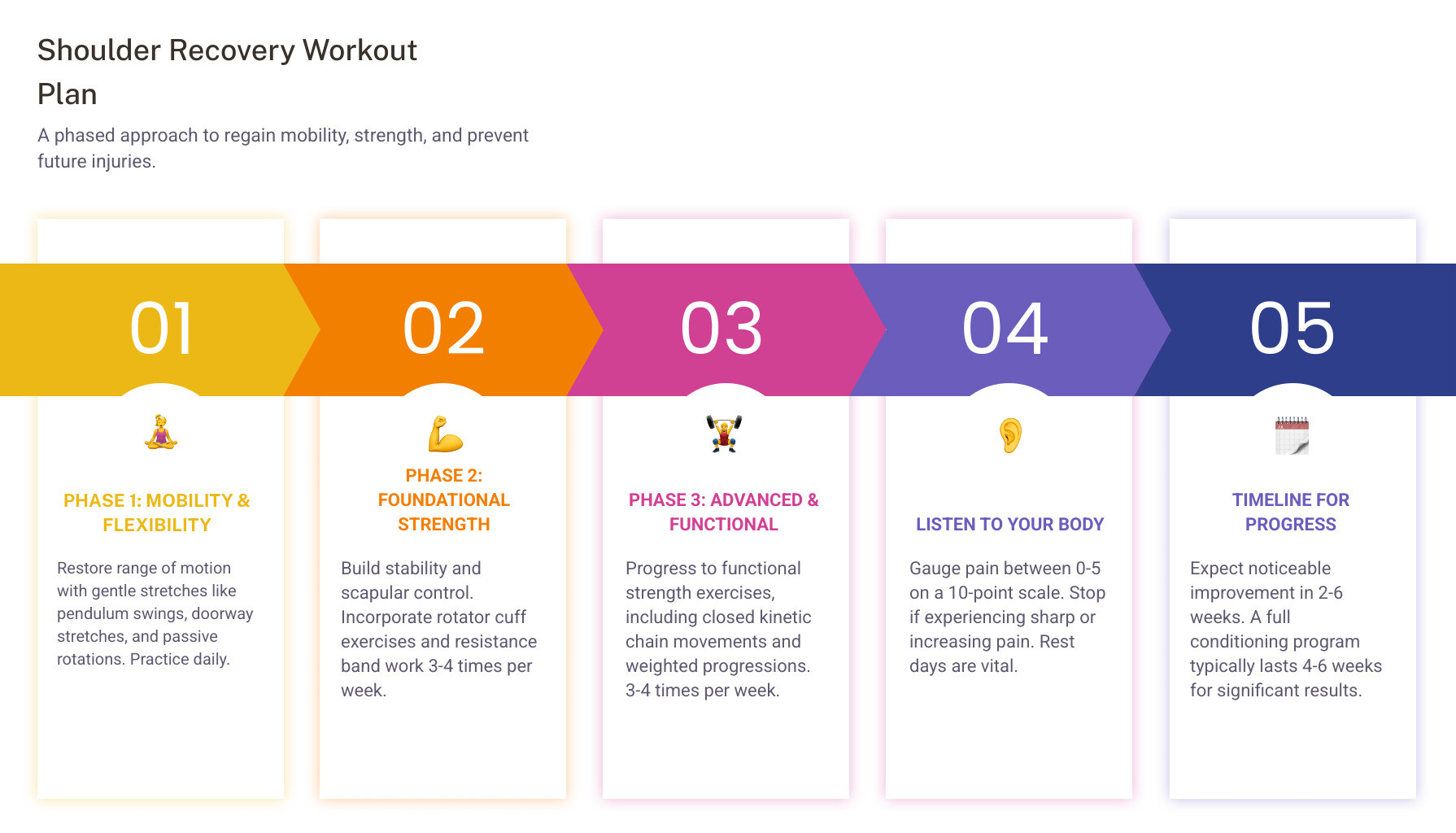 infographic showing shoulder recovery workout phases with timeline: Phase 1 (Weeks 1-2) showing pendulum and stretching exercises, Phase 2 (Weeks 2-4) displaying resistance band work and wall exercises, Phase 3 (Weeks 4-6+) featuring advanced strengthening movements, with pain scale guide 0-5 acceptable and frequency recommendations for each phase - shoulder recovery workout infographic pillar-5-steps