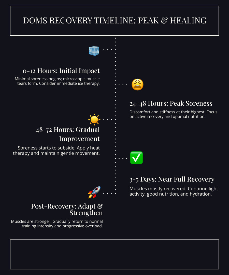Infographic showing the DOMS timeline: 0-12 hours post-workout (minimal soreness begins), 24-48 hours (peak soreness and stiffness), 48-72 hours (gradual improvement), 3-5 days (full recovery). Includes recovery strategies at each phase: immediate ice therapy, active recovery and nutrition, heat therapy and continued movement, return to normal training intensity - sore legs recovery infographic infographic-line-5-steps-dark Infographic showing the DOMS timeline: 0-12 hours post-workout (minimal soreness begins), 24-48 hours (peak soreness and stiffness), 48-72 hours (gradual improvement), 3-5 days (full recovery). Includes recovery strategies at each phase: immediate ice therapy, active recovery and nutrition, heat therapy and continued movement, return to normal training intensity - sore legs recovery infographic infographic-line-5-steps-dark