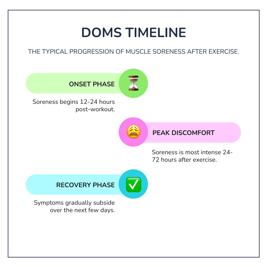 infographic showing DOMS timeline with three phases: onset at 12-24 hours marked with slight discomfort, peak soreness at 24-72 hours marked with maximum pain and stiffness, and recovery phase at 72+ hours showing gradual improvement, with icons representing exercise, pain levels, and eventual relief - doms muscle recovery infographic infographic-line-3-steps-colors infographic showing DOMS timeline with three phases: onset at 12-24 hours marked with slight discomfort, peak soreness at 24-72 hours marked with maximum pain and stiffness, and recovery phase at 72+ hours showing gradual improvement, with icons representing exercise, pain levels, and eventual relief - doms muscle recovery infographic infographic-line-3-steps-colors